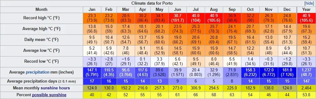 Co warto wiedzieć o pogodzie w Porto w styczniu przed podróżą do Portugalii