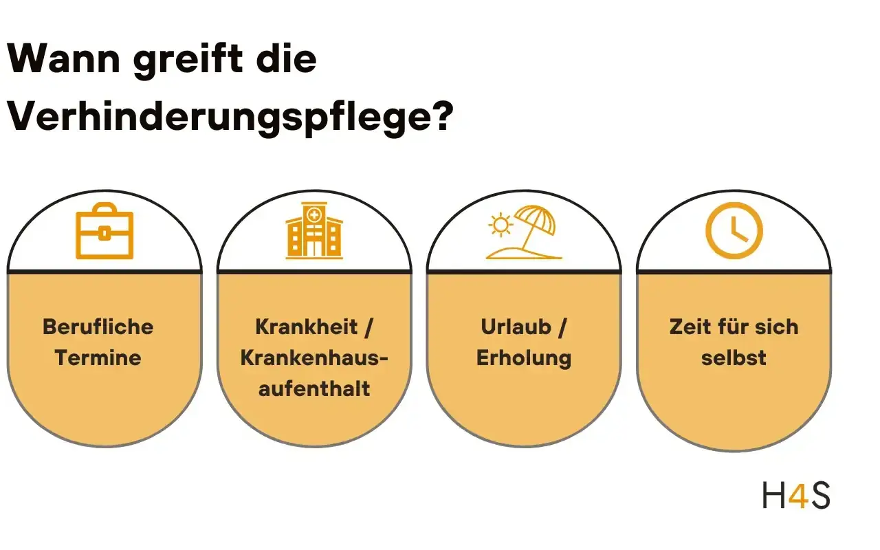 Verhinderungspflege stundenweise Muster: Wann sie greift – bei beruflichen Terminen, Krankheit, Urlaub oder Zeit für sich selbst.