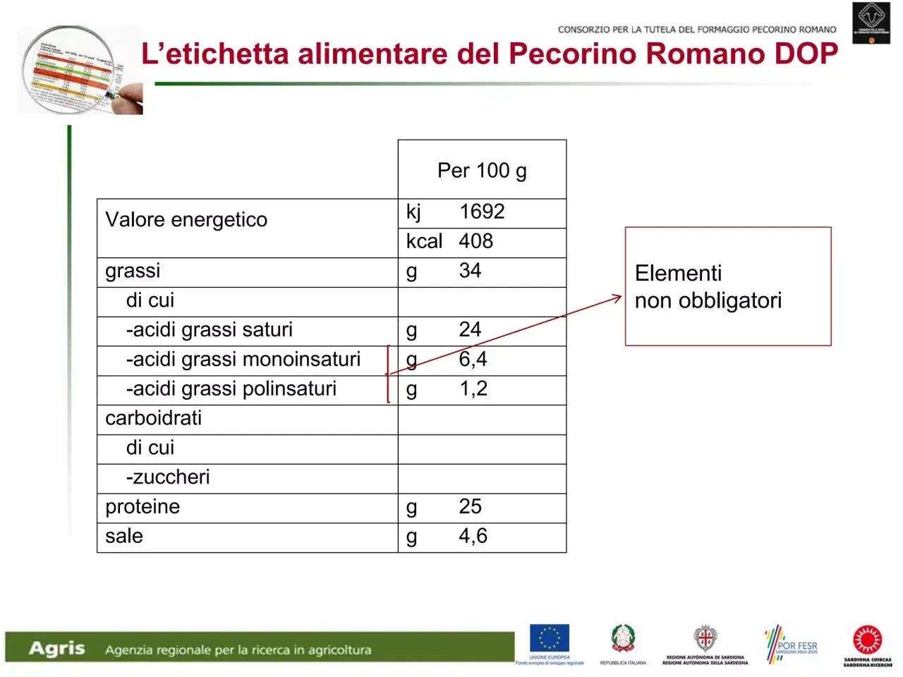 Tabella nutrizionale del Pecorino Romano DOP: il pecorino è un formaggio grasso con 34g di grassi per 100g.