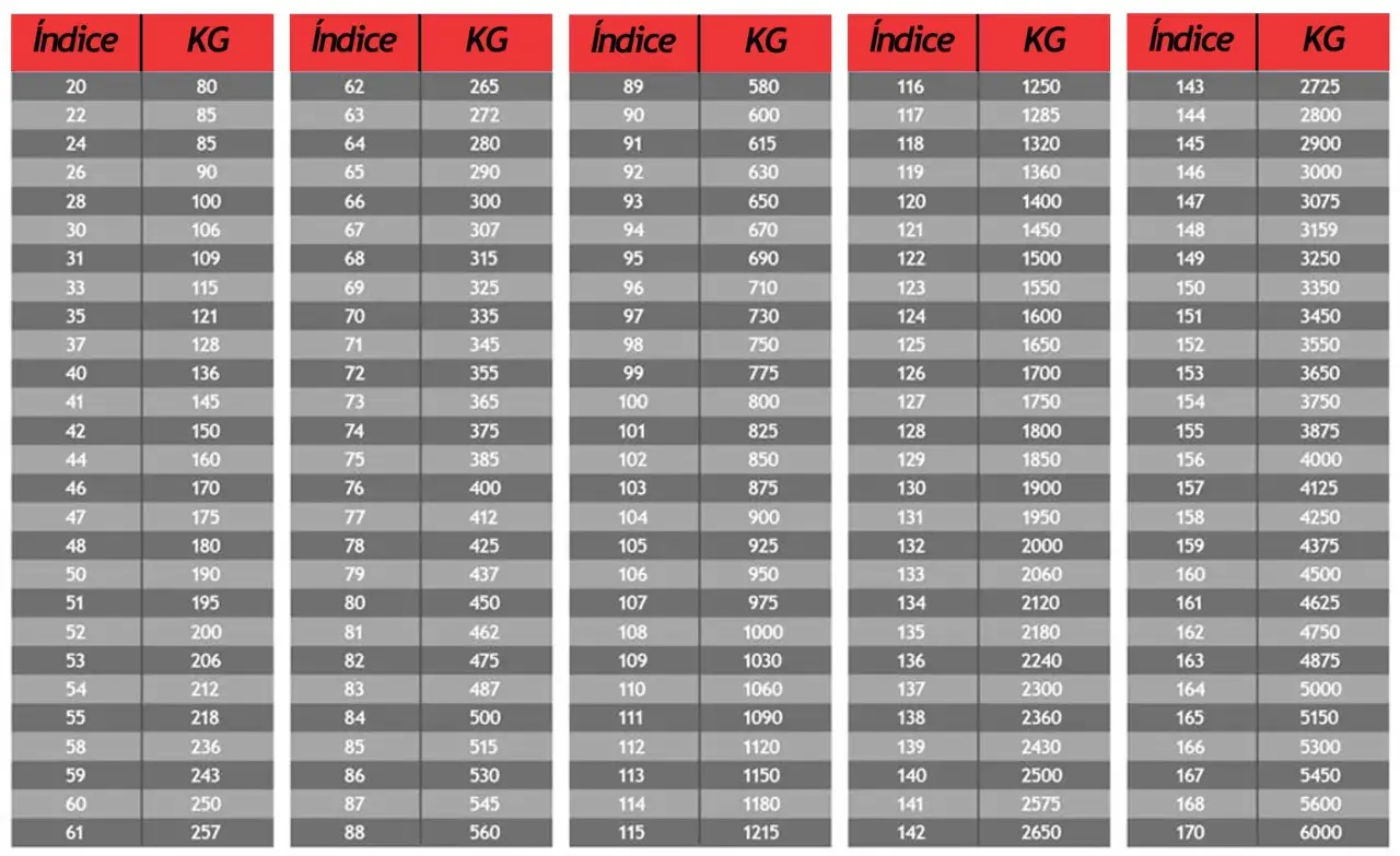 Tablas con índices y pesos (KG) para codigos velocidad neumaticos moto. Muestran la relación entre el índice de velocidad y la carga máxima en kilogramos.