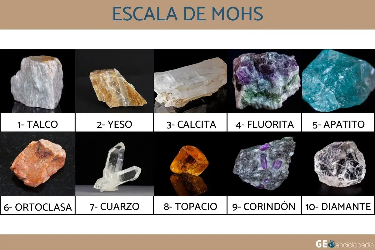 Muestra la escala de Mohs con diez minerales: talco, yeso, calcita, fluorita, apatito, ortoclasa, cuarzo, topacio, corindón y diamante.