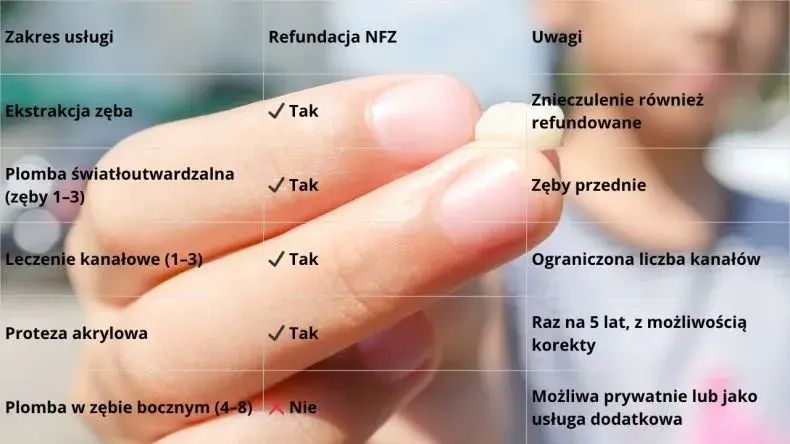 Ile kosztuje wyrwanie zęba 6 na NFZ? Sprawdź, co warto wiedzieć