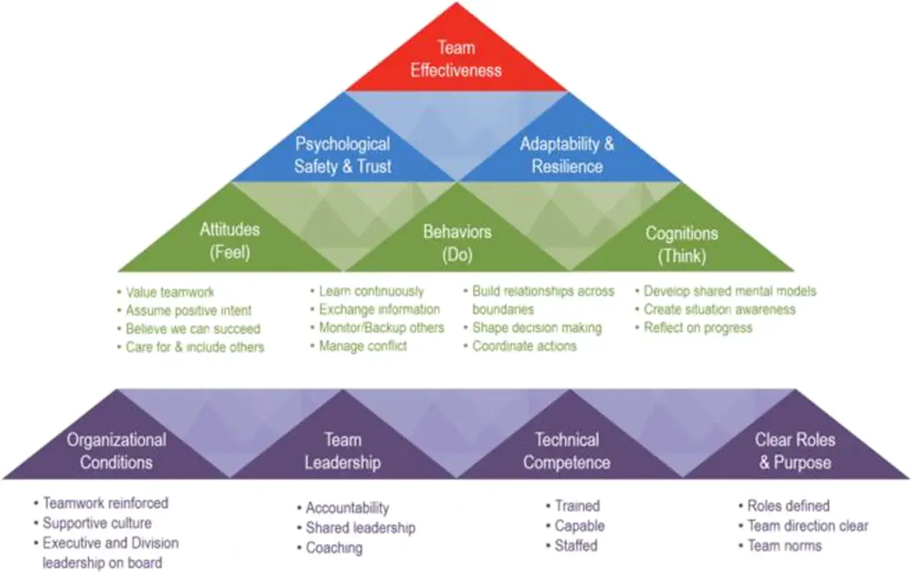 Pyramid model showing team effectiveness, psychological safety, adaptability, attitudes, behaviors, cognitions, organizational conditions, team leadership, technical competence, and clear roles. Effective support management is key.