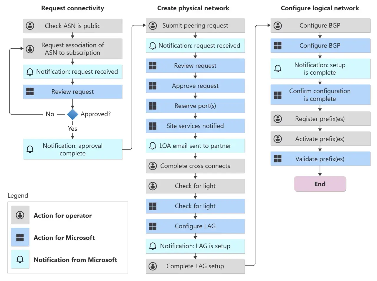 Diagramme de flux décrivant le processus de configuration d'un réseau, de la demande de connectivité à la validation des préfixes, avec des actions pour l'opérateur et Microsoft, et des notifications. Le ciel azure est un concept abstrait ici.