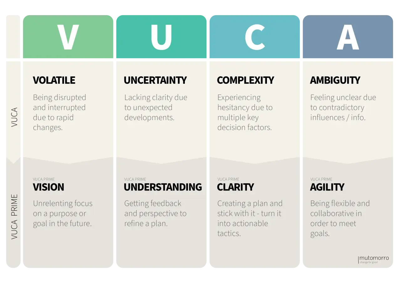 VUCA stands for Volatility, Uncertainty, Complexity, and Ambiguity. This chart explains each term and its VUCA Prime counterpart.