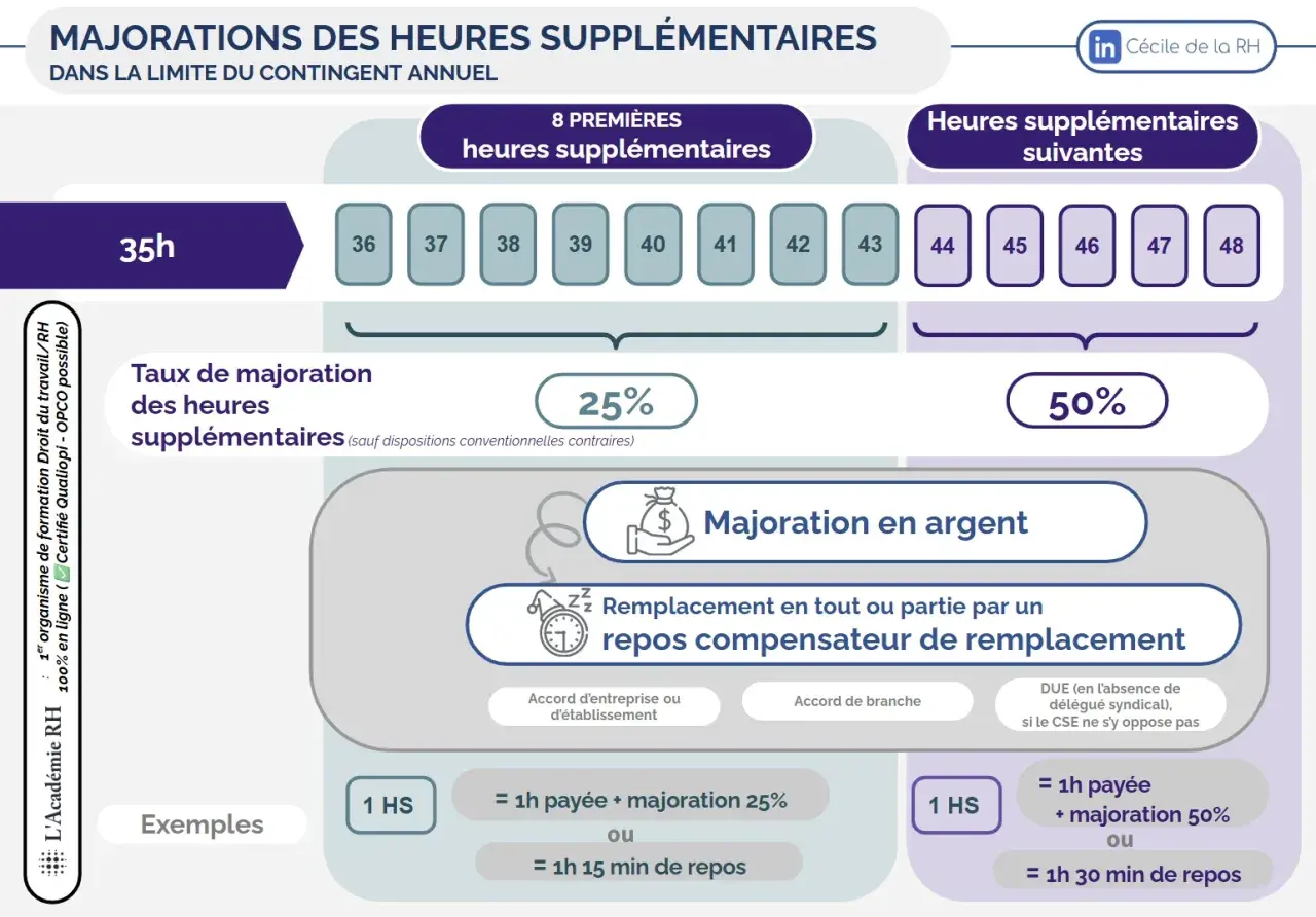 Infographie expliquant le décompte des heures supplémentaires : 8 premières majorées à 25%, les suivantes à 50%, avec exemples de paiement ou repos compensateur.
