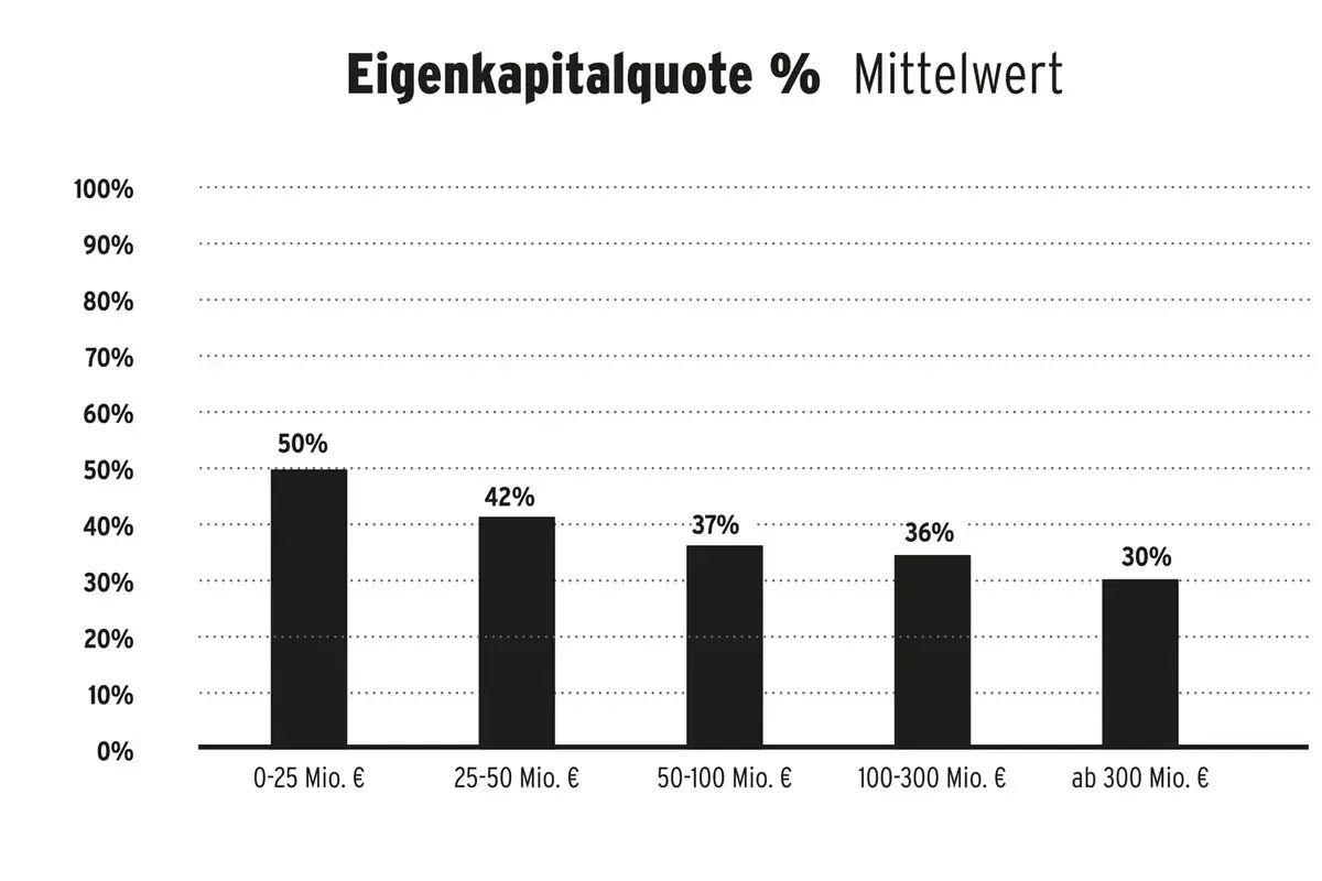 Balkendiagramm zeigt die Eigenkapitalquote in % als Mittelwert für verschiedene Unternehmensgrößen. Die höchste ek quote (50%) haben Unternehmen mit 0-25 Mio. €.
