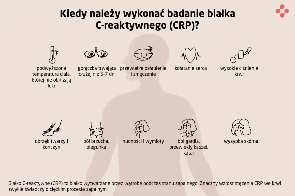 Objawy wskazujące na potrzebę badania białka C-reaktywnego (CRP): gorączka, osłabienie, ból brzucha, wysypka skórna.