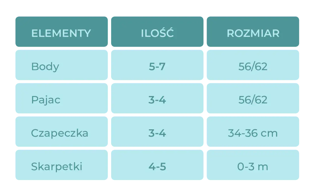 Tabela z ubrankami dla niemowlaka: body, pajac, czapeczka, skarpetki. Jaki rozmiar dla noworodka 56 czy 62? Widać, że body i pajacyki mają rozmiar 56/62.
