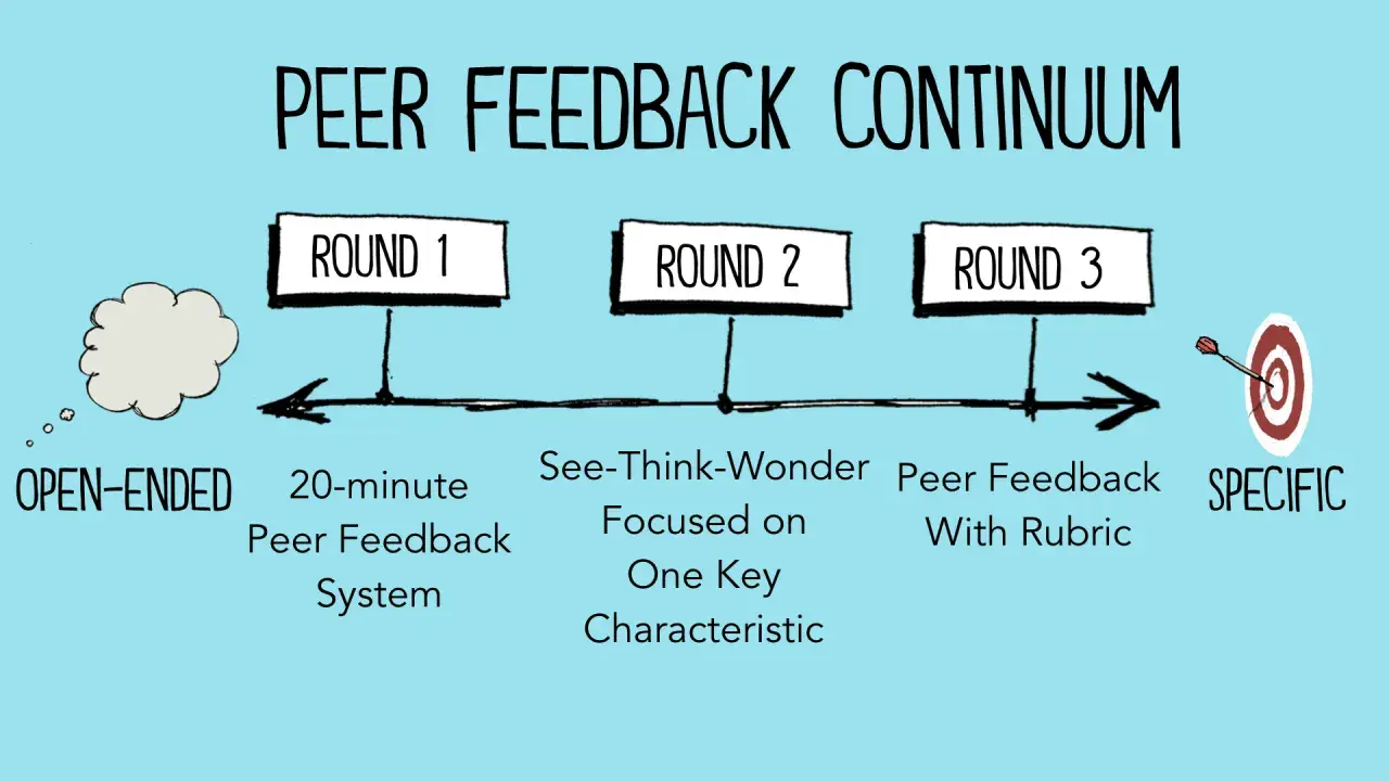 The Peer Feedback Continuum shows a progression from open-ended to specific feedback across three rounds, illustrating a structured approach to giving feedback to peers.