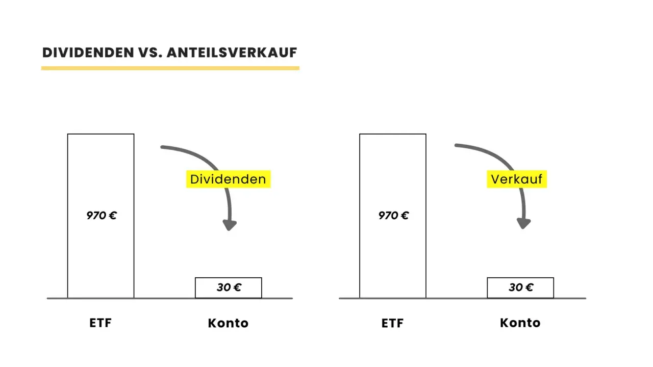 Vergleich: Dividenden-ETF vs. Anteilsverkauf. Ein ETF mit 970€ Wert generiert 30€ Dividenden auf dem Konto. Ein Verkauf des ETFs bringt ebenfalls 30€ auf dem Konto.