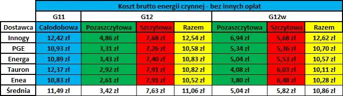 Dla kogo taryfa G11: Kto Korzysta z Korzyści Taryfy G11?