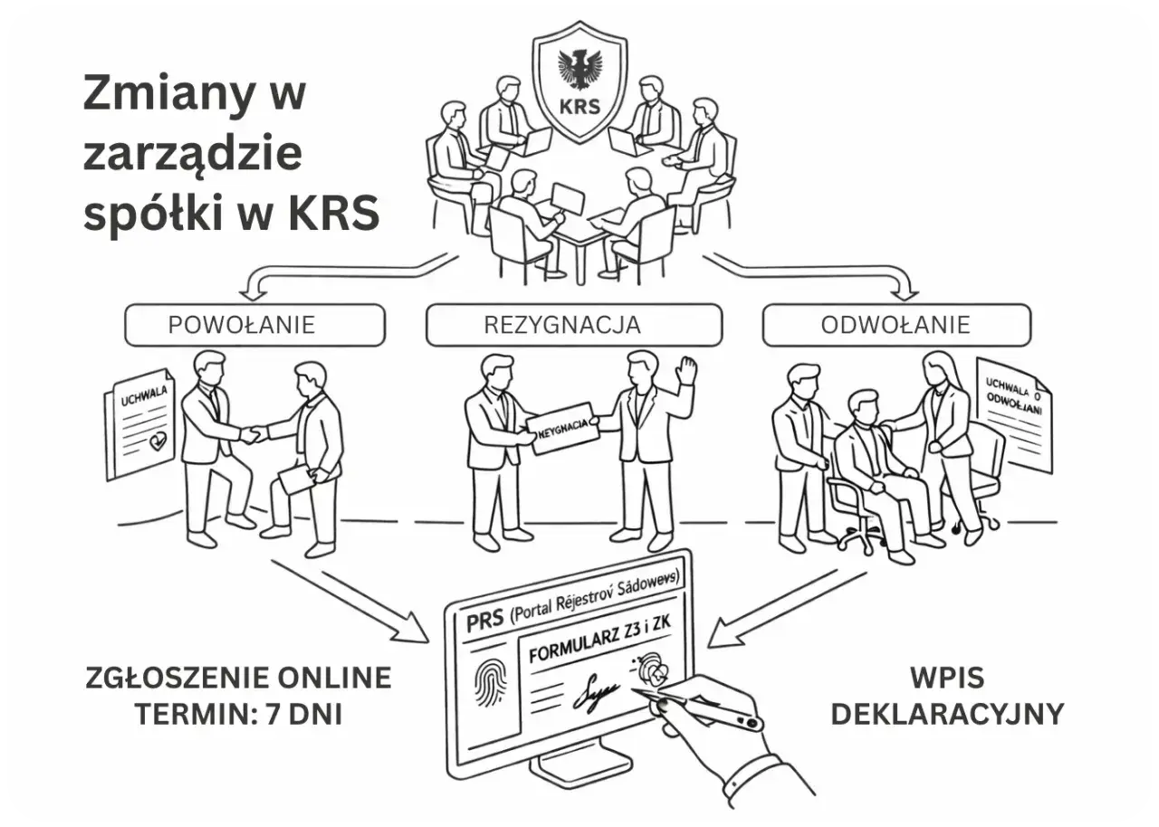 Ilustracja przedstawia powołanie członka zarządu, rezygnację i odwołanie. Zmiany w zarządzie spółki w KRS wymagają zgłoszenia online.