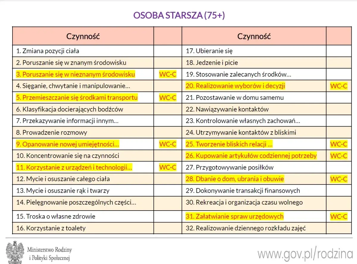 Tabela czynności dla osób starszych (75+), które mogą kwalifikować się do świadczenia wspierającego.