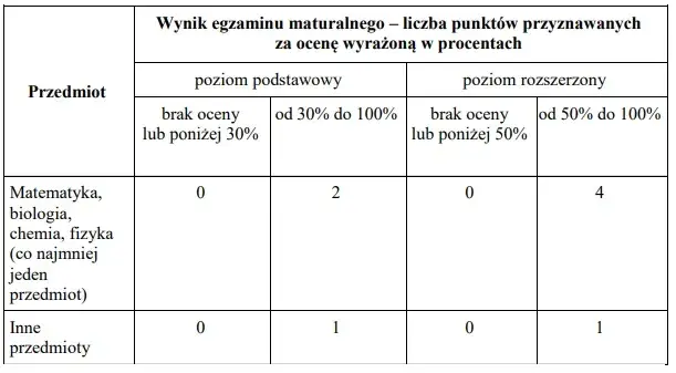 Jakie przedmioty na studia medyczne? Kluczowe wymagania dla kandydatów