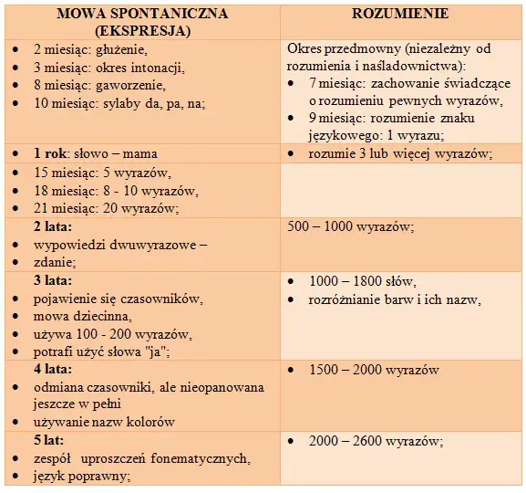 Kiedy dziecko zaczyna mówić? Etapy, normy i jak pomóc