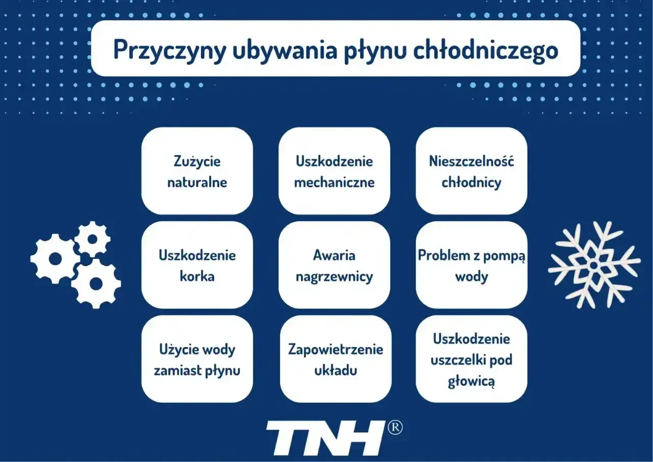 Przyczyny ubywania płynu chłodniczego: zużycie naturalne, uszkodzenia mechaniczne, nieszczelność chłodnicy, awaria nagrzewnicy, problem z pompą wody, uszkodzenie uszczelki pod głowicą.