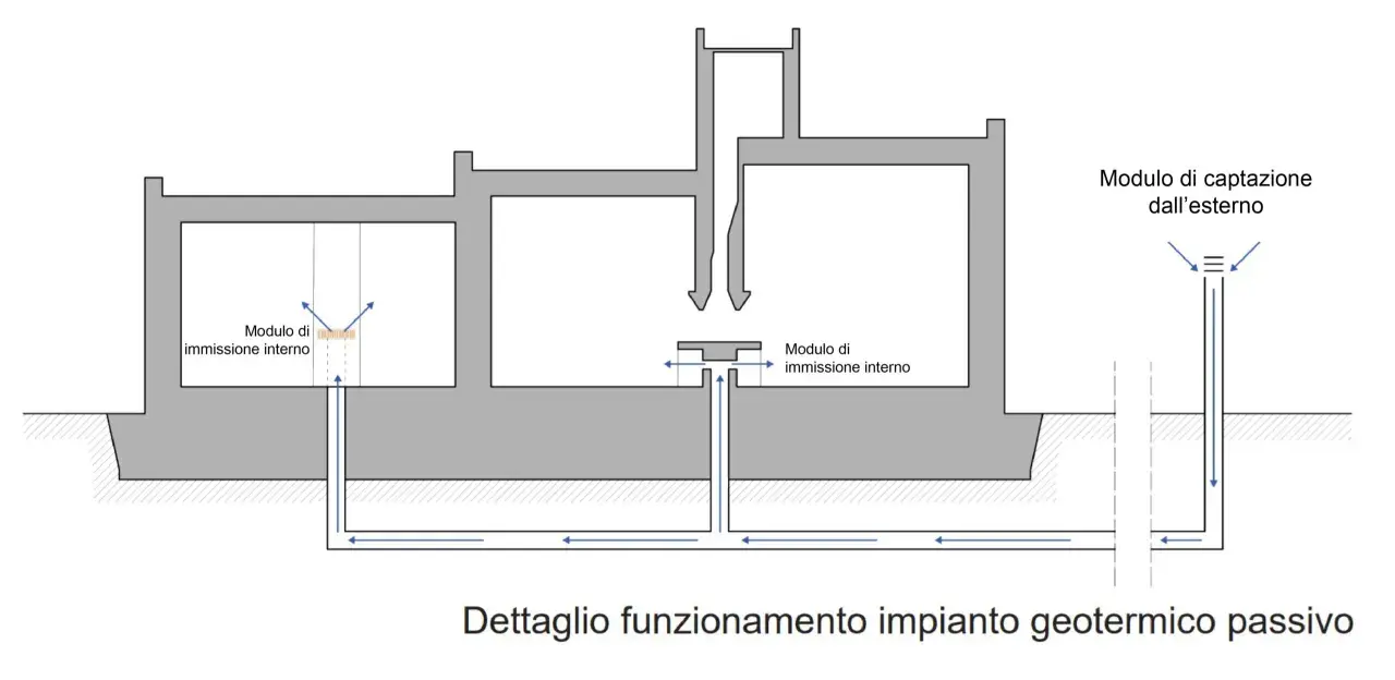 Schema di impianto geotermico passivo: aria esterna captata, immessa e distribuita negli ambienti per un efficace raffrescamento.