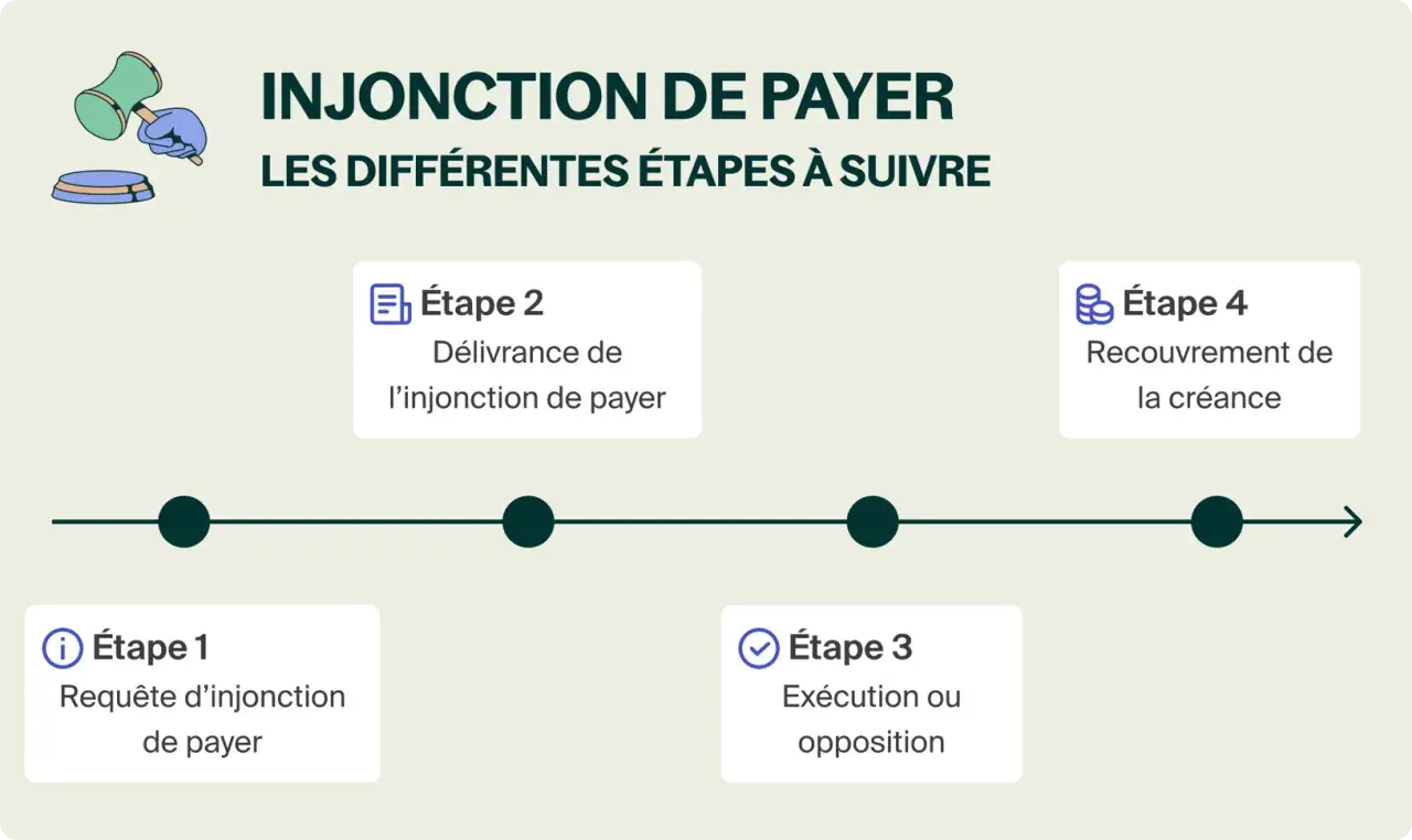 Schéma des étapes d'une injonction de payer : requête, délivrance, exécution ou opposition, et recouvrement.