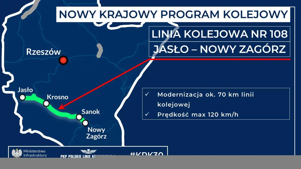 Mapa pokazuje modernizację linii kolejowej nr 108 Jasło – Nowy Zagórz w ramach Krajowego Programu Kolejowego.