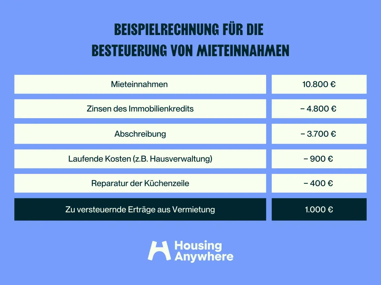 Beispielrechnung: Bei 10.000 Euro Mieteinnahmen bleiben nach Abzug von Kosten nur 1.000 Euro zu versteuern.