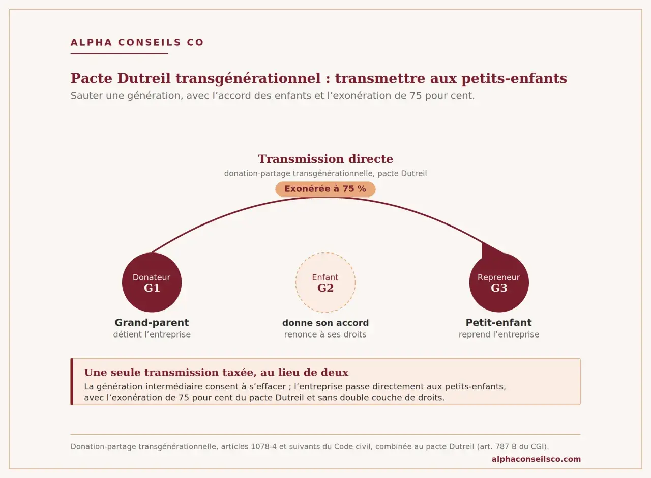 Pacte Dutreil : grand-parent (G1) transmet à petit-enfant (G3), l'enfant (G2) renonce. Transmission exonérée à 75%.