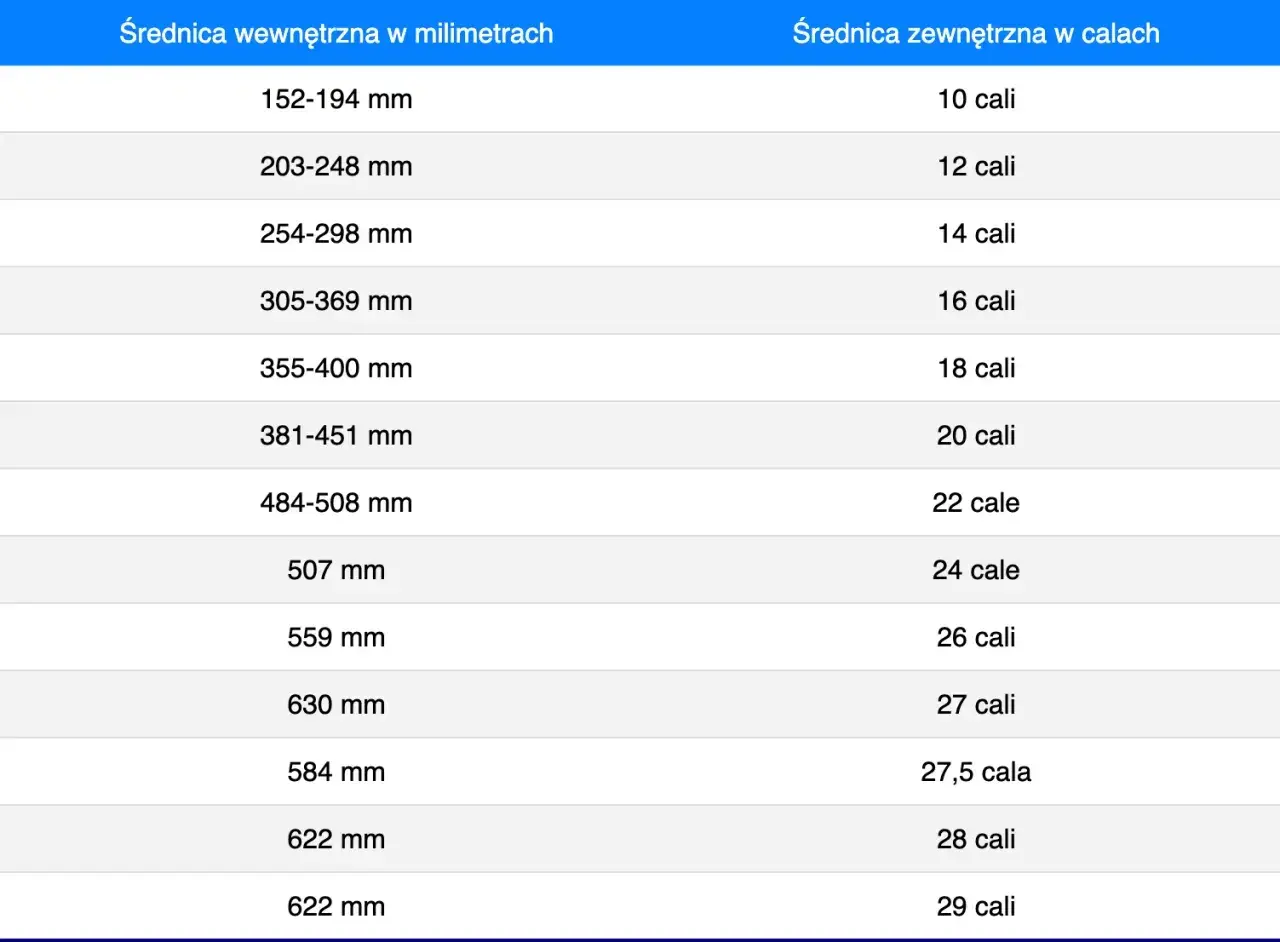 Tabela porównująca średnice wewnętrzne opon w milimetrach i zewnętrzne w calach. Pomocne oznaczenie opon.