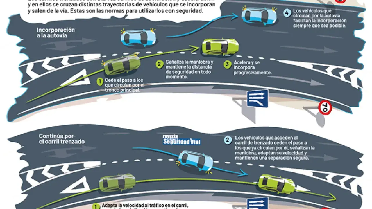 Diagrama de incorporación y salida de autovía. Un coche verde se incorpora a un carril trenzado, cediendo el paso a los coches azules.