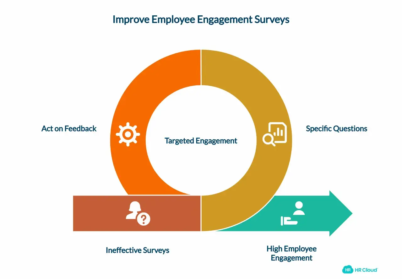 Cycle for improving employee engagement surveys: specific questions, high engagement, acting on feedback, and avoiding ineffective surveys.