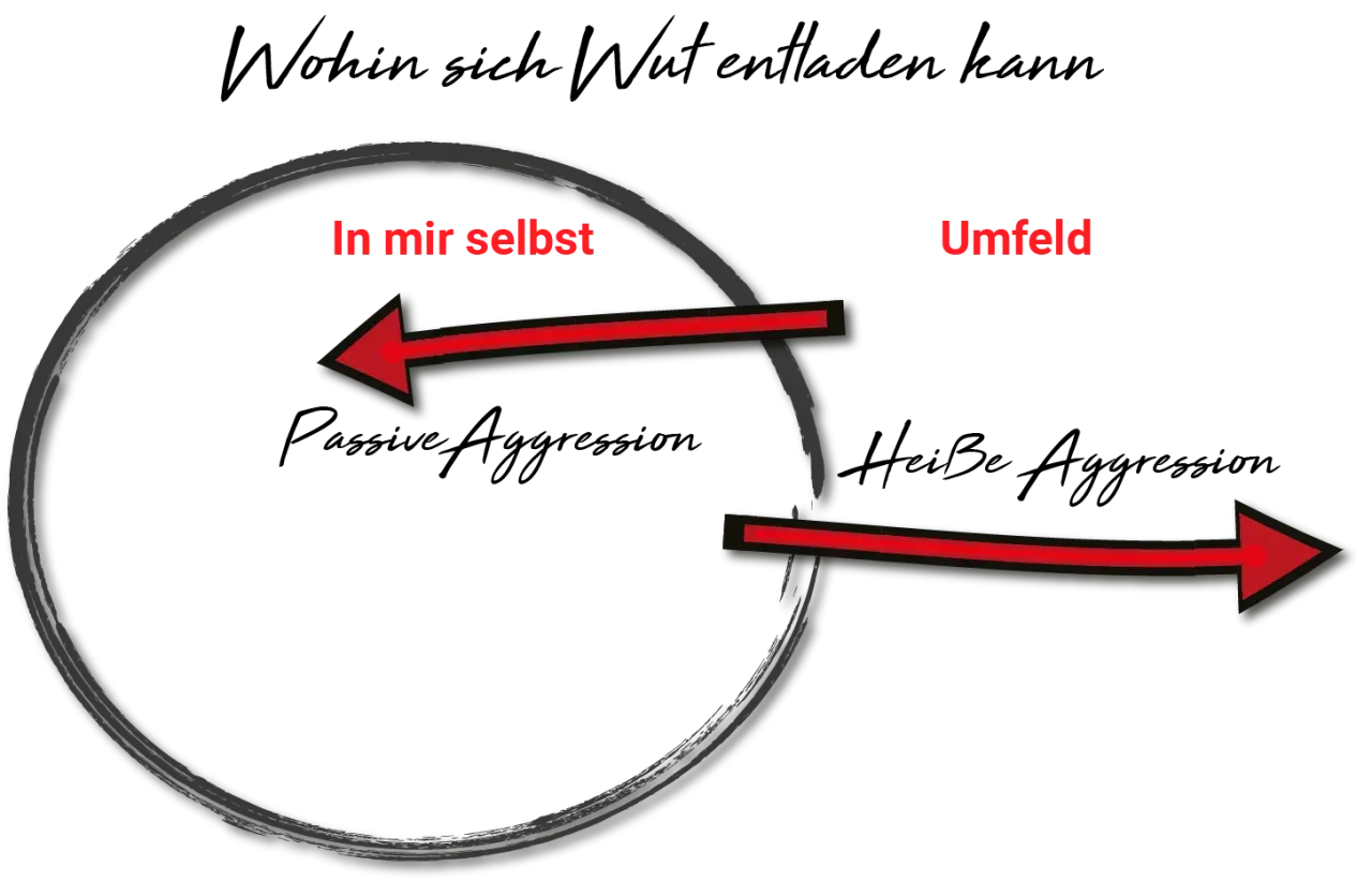 Pfeile zeigen auf "In mir selbst" (passive Aggression) und "Umfeld" (heiße Aggression), illustriert, wie Wut sich entladen kann und wie wichtig es ist, Aggressionen zu kontrollieren.