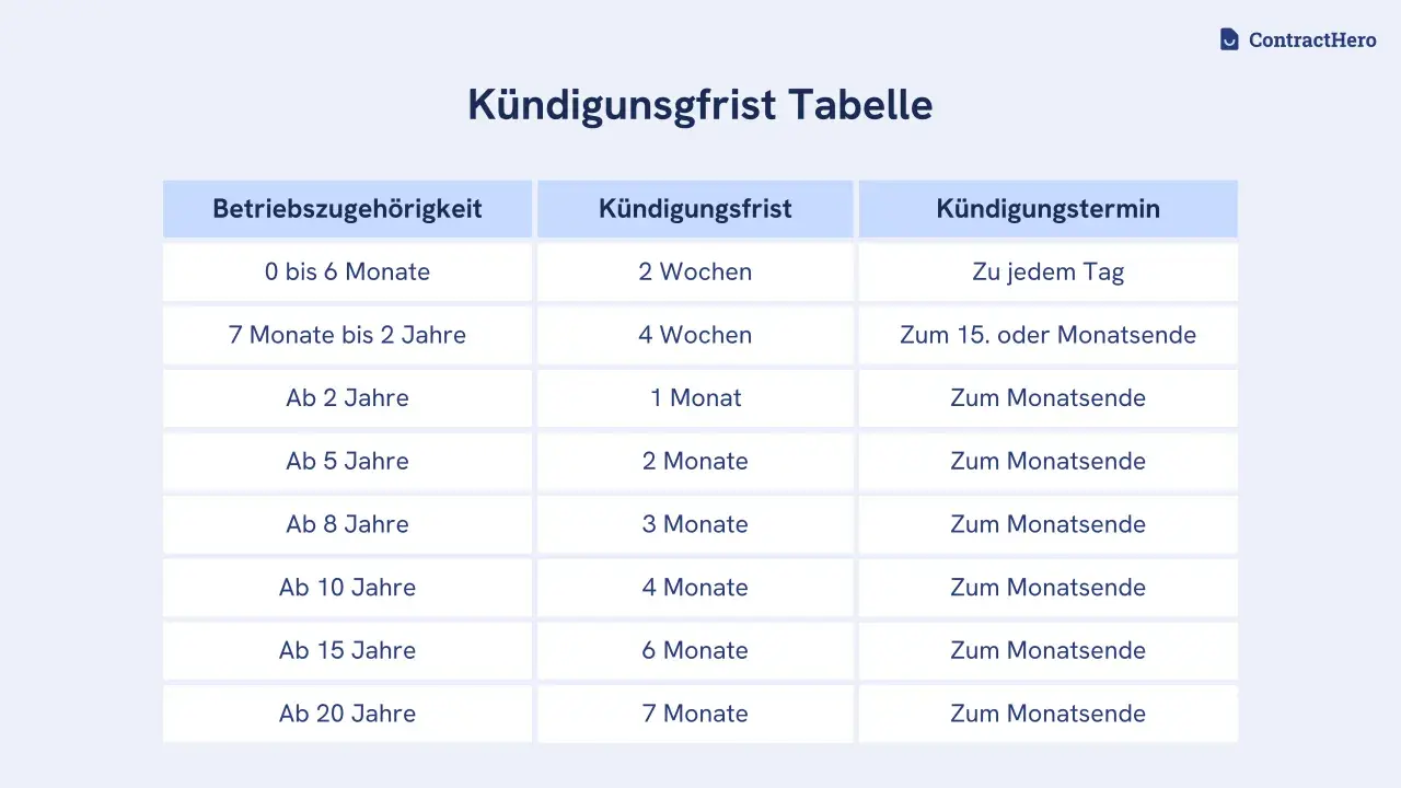 Tabelle zur Kündigungsfrist, die die Fristen nach Betriebszugehörigkeit gemäß § 573c BGB aufzeigt.