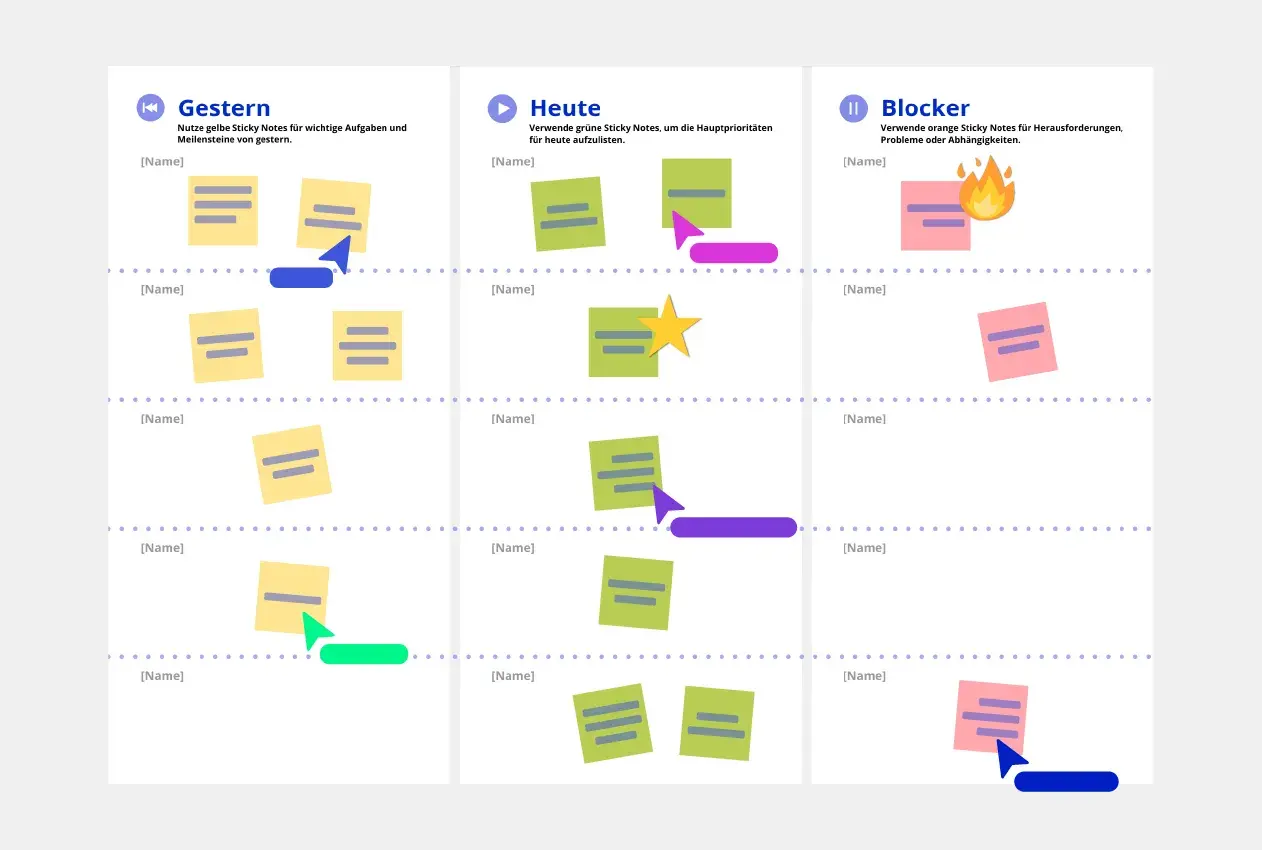 Ein online whiteboard kostenlos mit Spalten für "Gestern", "Heute" und "Blocker". Bunte Sticky Notes visualisieren Aufgaben und Prioritäten.