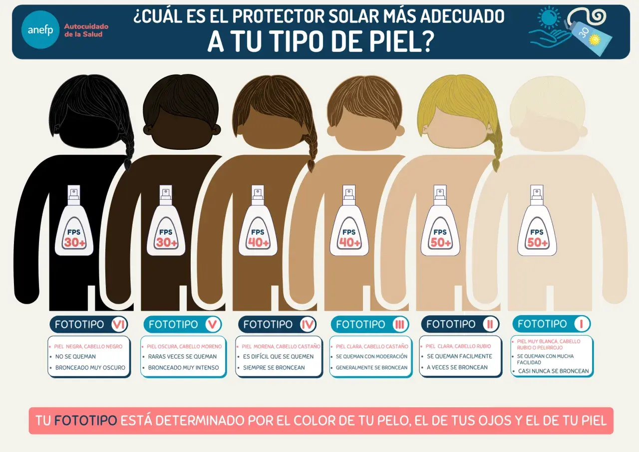 Seis fototipos de piel, del más oscuro al más claro, con recomendaciones de FPS para disfrutar de los beneficios protector solar.