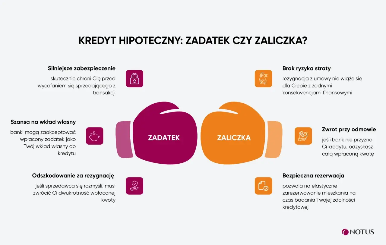Zadatek w kredycie hipotecznym to silniejsze zabezpieczenie, które chroni Cię przed wycofaniem się sprzedającego. Pozwala też na elastyczne zarezerwowanie mieszkania.