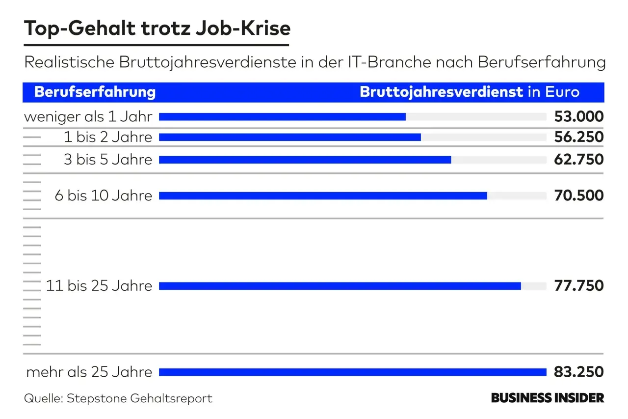 Gehaltsübersicht IT-Branche: Mit steigender Berufserfahrung wachsen die Verdienste. Selbst in Krisenzeiten bieten sich gute Stellenangebote mit Top-Gehältern.