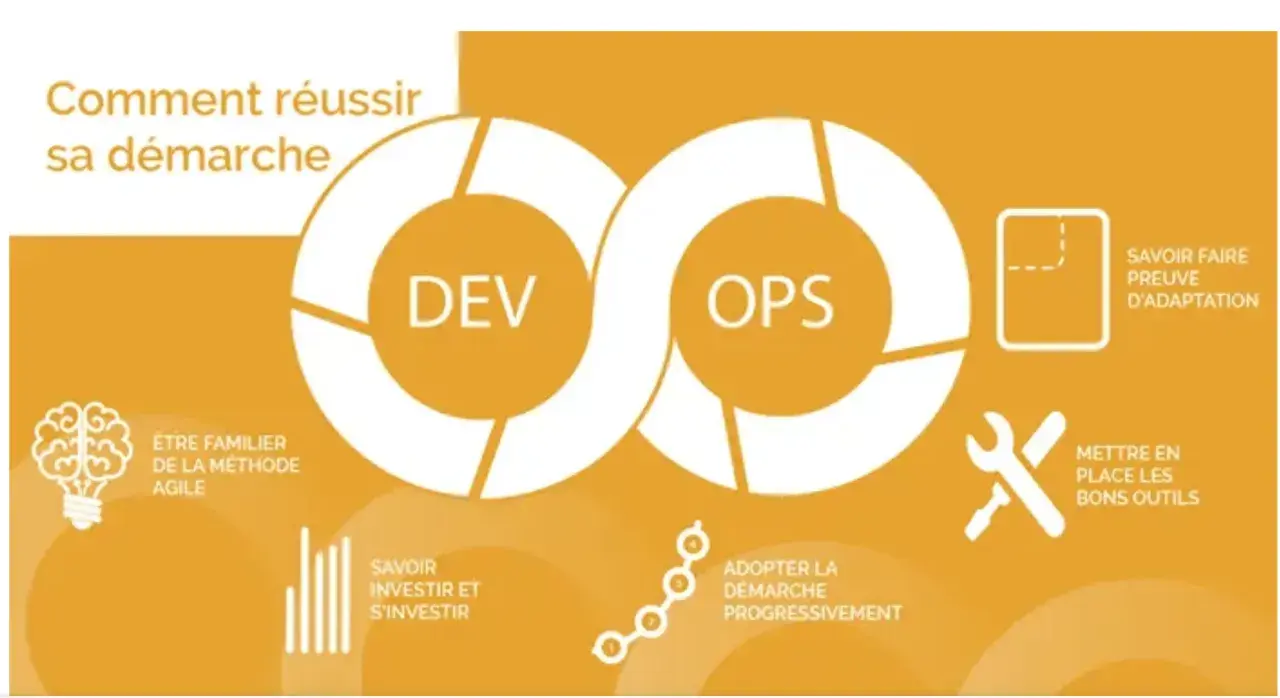 Diagramme DevOps illustrant les étapes pour une démarche réussie, incluant l'agilité et la qualité logicielle.