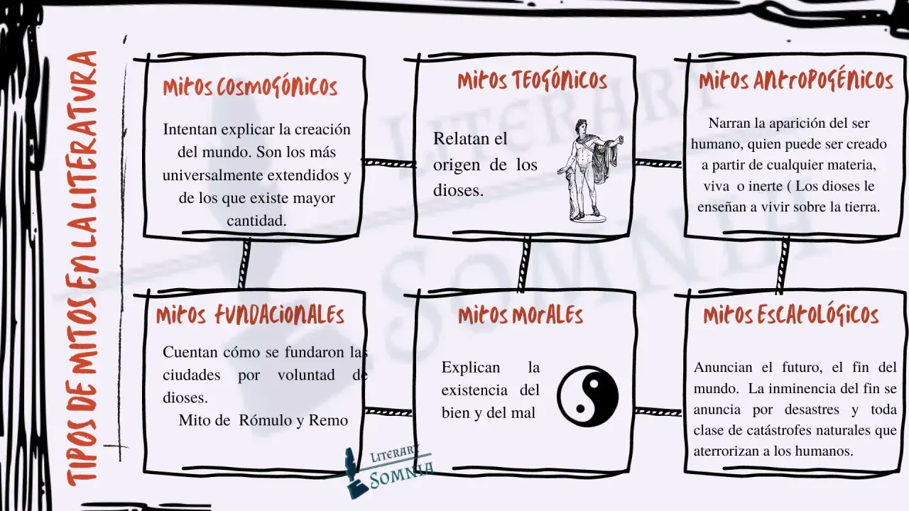 Un ejemplo de mito es la creación del mundo, explicada por los mitos cosmogónicos. La imagen muestra varios tipos de mitos.