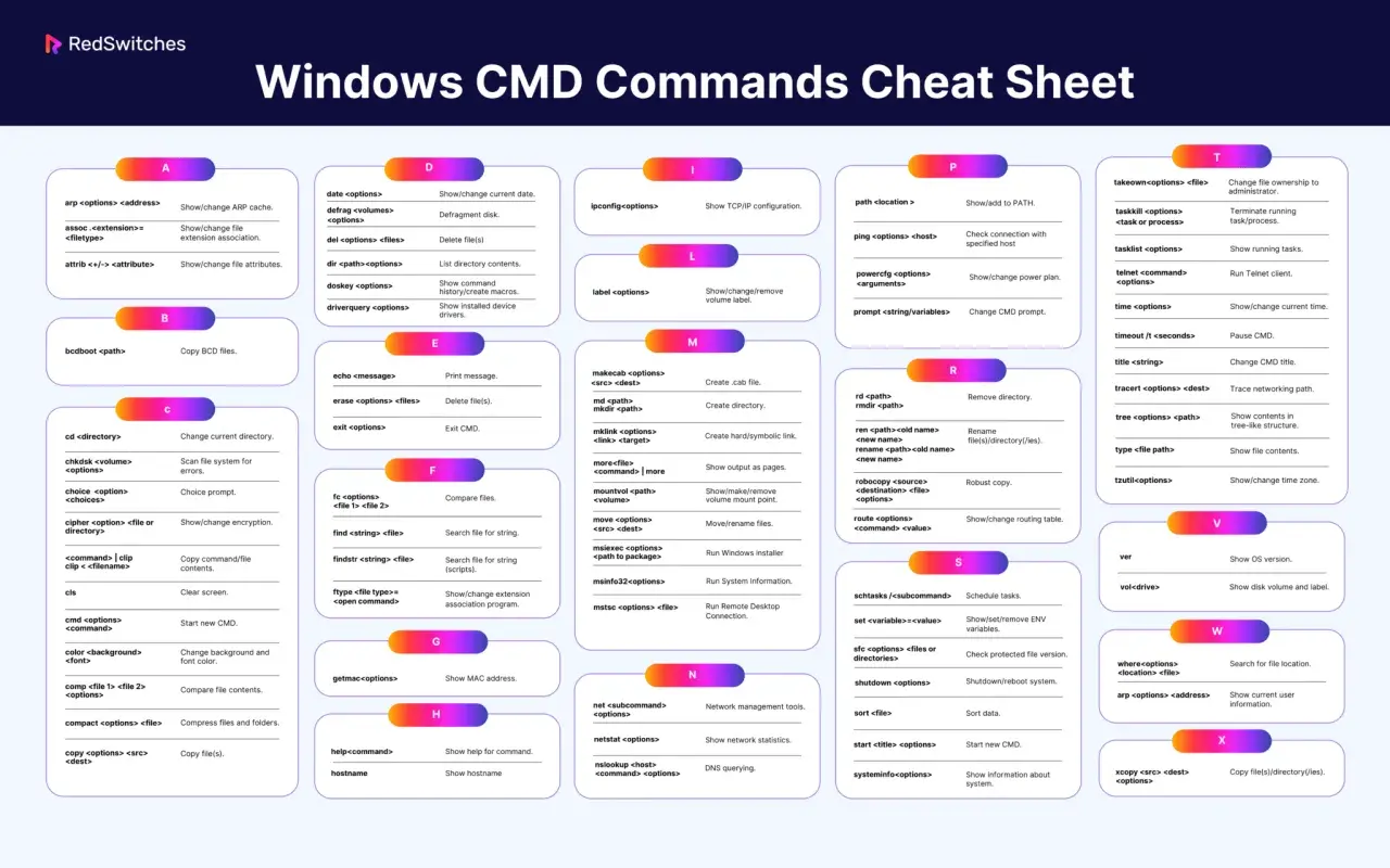 Windows CMD Befehle: `arp` zeigt ARP-Cache, `ipconfig` zeigt TCP/IP-Infos. Nützlich für Netzwerk-Troubleshooting.