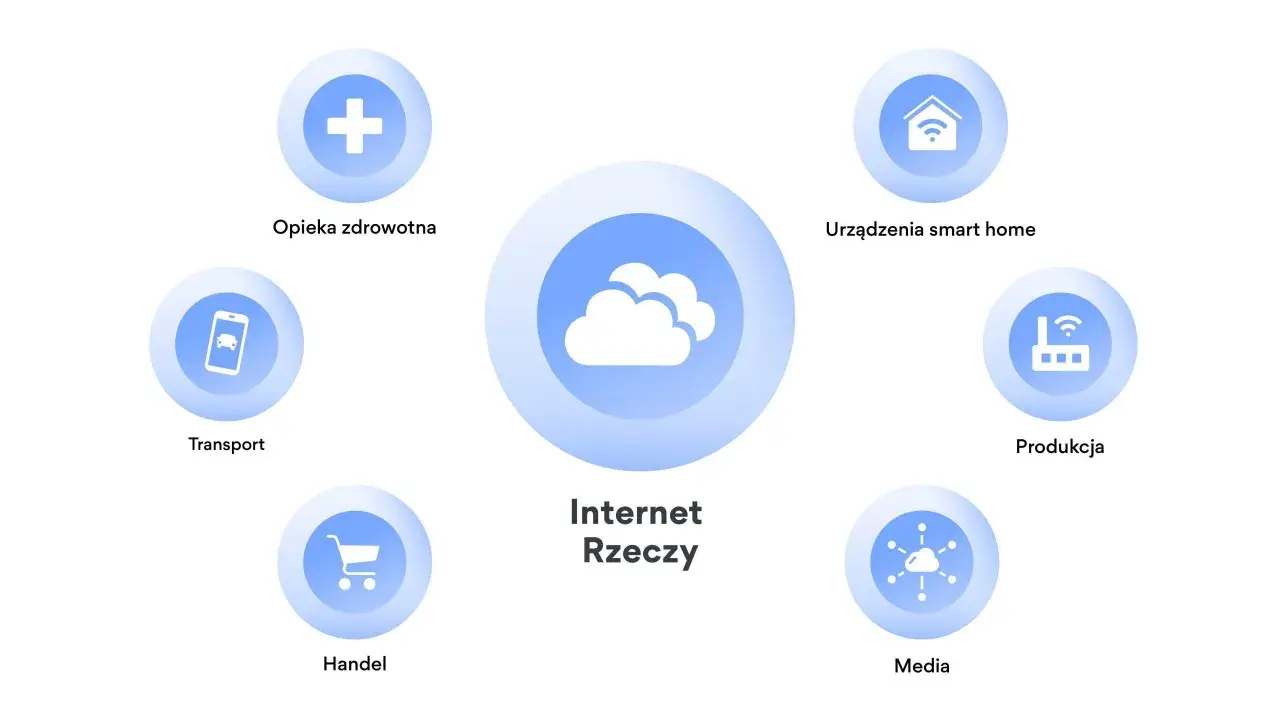 Schemat przedstawia Internet Rzeczy (IoT) z chmurą w centrum i ikonami symbolizującymi opiekę zdrowotną, transport, handel, media, produkcję i urządzenia smart home.