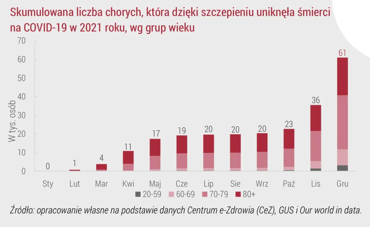 Wykres słupkowy pokazuje skumulowaną liczbę osób, które dzięki szczepieniom covid uniknęły śmierci na COVID-19 w 2021 roku, według grup wiekowych.