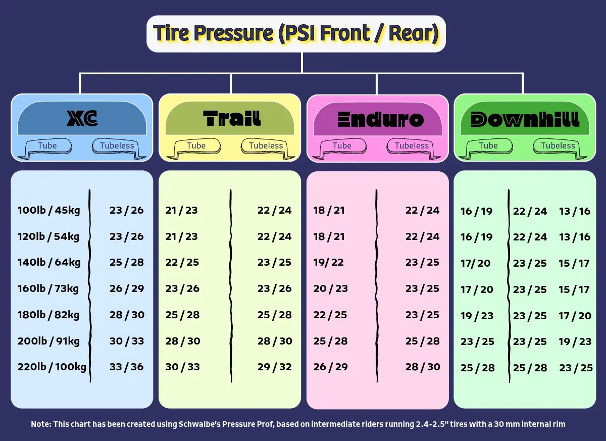 Mountain bike tire pressure 29er chart for XC, Trail, Enduro, and Downhill riding, with PSI recommendations for tube and tubeless setups based on rider weight.