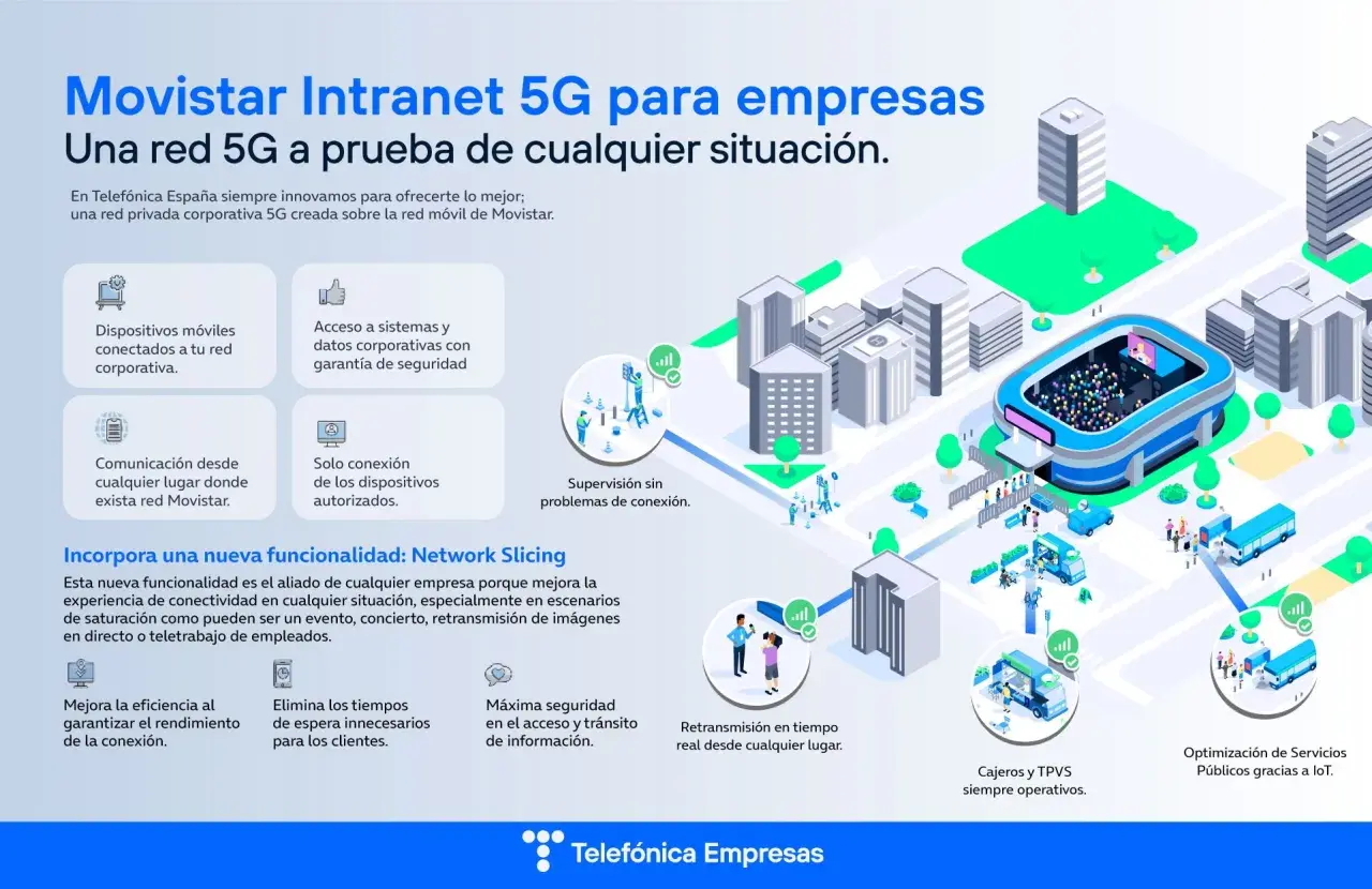 Ilustración de una ciudad con edificios y un estadio, mostrando cómo las redes dedicadas 5G de Movistar conectan dispositivos y servicios para empresas, garantizando seguridad y eficiencia.