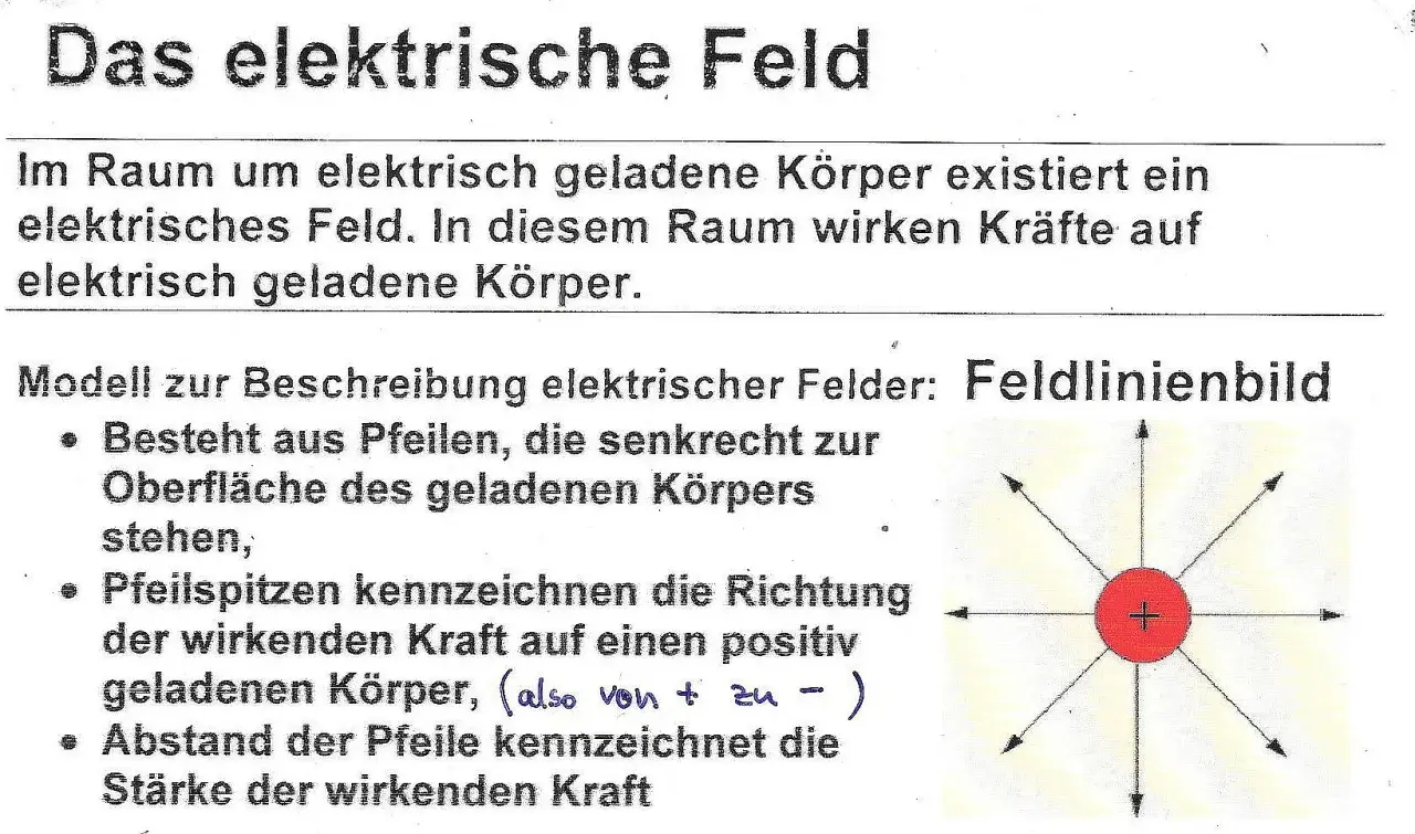 Ein elektrisches Feld umgibt geladene Körper. Das Feldlinienbild zeigt mit Pfeilen die Richtung und Stärke der Kraft.
