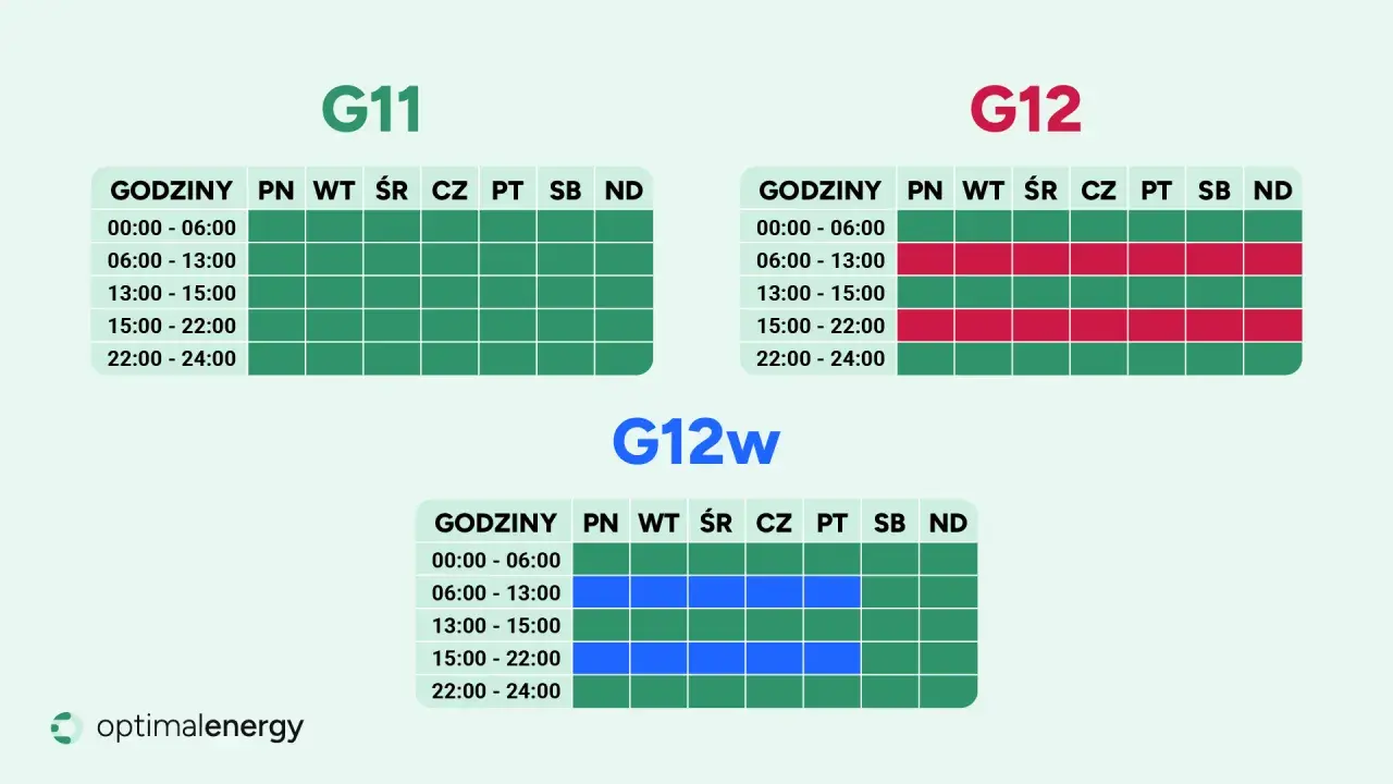 Taryfy G11, G12 i G12w pokazują, ile kosztuje kilowat w różnych godzinach i dniach tygodnia.