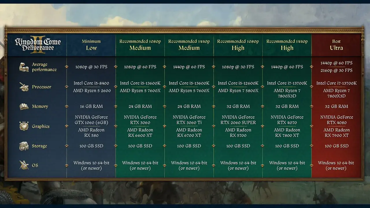 Systemanforderungen für Kingdom Come: Deliverance II: von Low bis Ultra-Einstellungen, mit Details zu Prozessor, Grafikkarte und RAM für verschiedene Auflösungen.