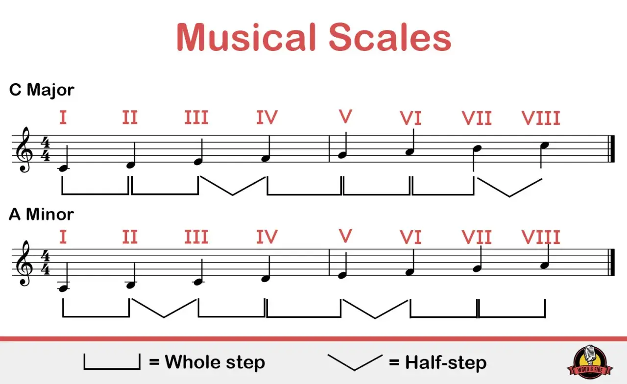 Exemple de gammes musicales, montrant l'intervalle gamme majeur et mineur, avec des indications de tons entiers et demi-tons.
