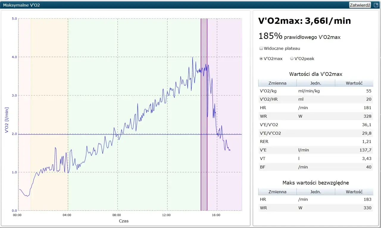 Wyniki testu wysiłkowego pokazujące V'O2max 3,66 l/min, 185% normy. Wykres przedstawia wzrost tlenu w czasie.