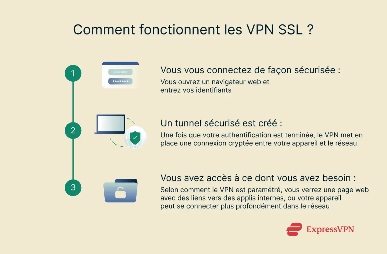 Explication des VPN SSL : connexion sécurisée, tunnel crypté, accès réseau. Comparaison avec IPsec implicite.