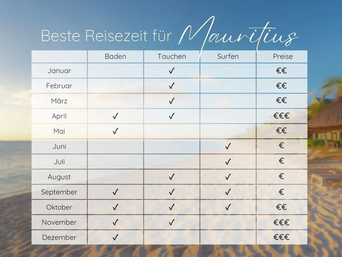 Tabelle zeigt beste Reisezeit für Mauritius. Im Dezember ist das Wetter gut zum Baden, Tauchen und Surfen.