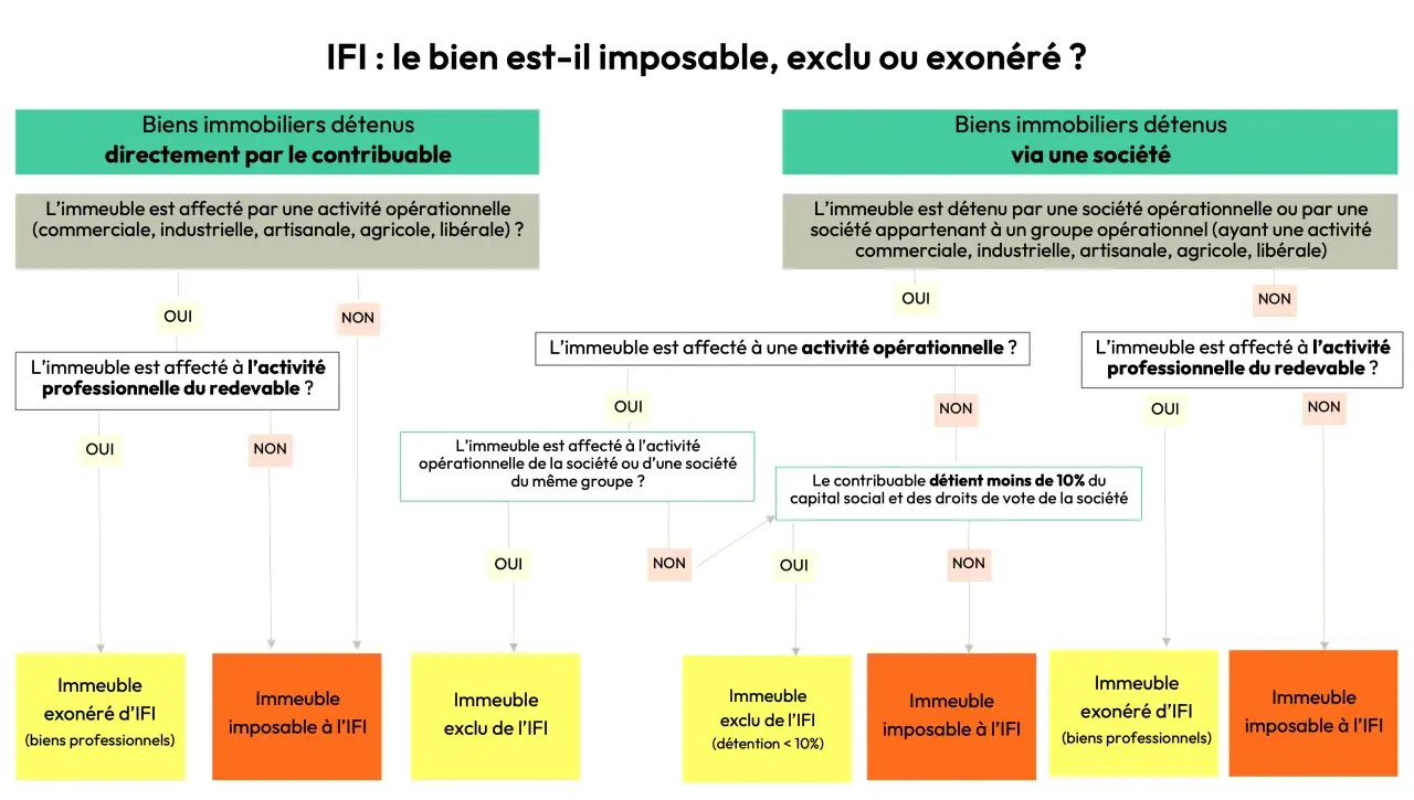 Organigramme déterminant si un bien immobilier est imposable, exclu ou exonéré d'IFI, en fonction de son affectation et de la détention.